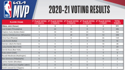 2020-21 Kia NBA Most Valuable Player Award Voting Results_page-0001.jpeg