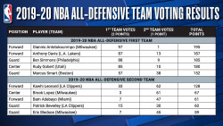 2019-20 NBA All-Defensive Team Voting Results-page-001.jpg