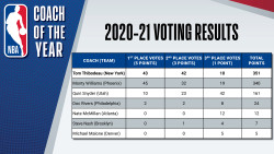 NBA Coach of the Year -2021 Voting Results.jpg