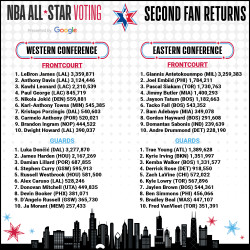 NBA All-Star Fan Voting Returns - Jan. 9, 2020.jpg